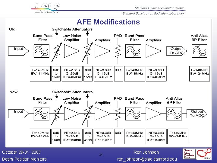 AFE Modifications October 29 -31, 2007 Beam Position Monitors 21 Ron Johnson ron_johnson@slac. stanford.