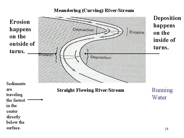 Meandering (Curving) River/Stream Deposition happens on the inside of turns. Erosion happens on the