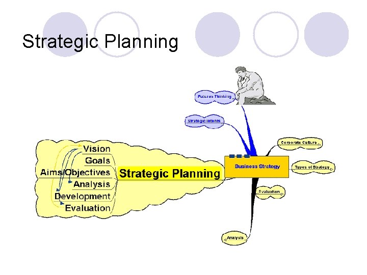 Strategic Planning 