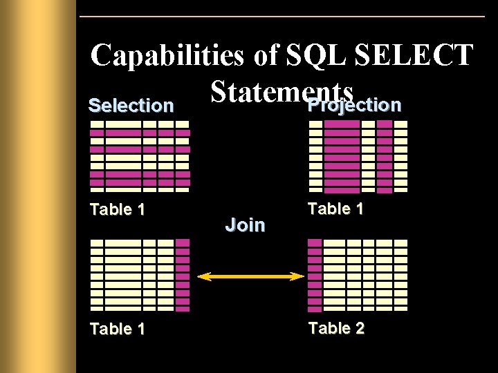 Capabilities of SQL SELECT Statements Projection Selection Table 1 Join Table 1 Table 2 Capabilities of SQL SELECT Statements Projection Selection Table 1 Join Table 1 Table 2