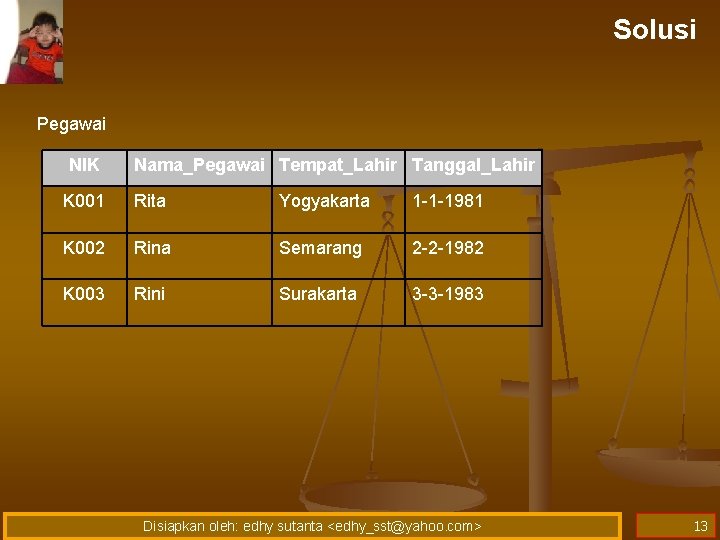 Solusi Pegawai NIK Nama_Pegawai Tempat_Lahir Tanggal_Lahir K 001 Rita Yogyakarta 1 -1 -1981 K