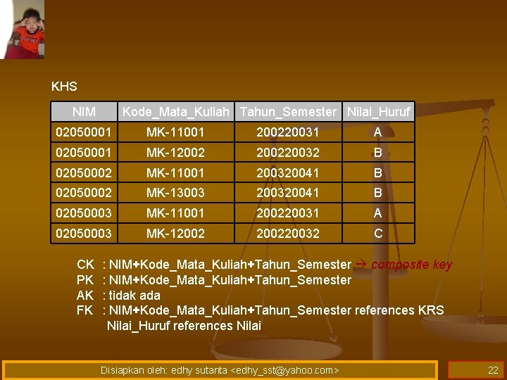 KHS NIM Kode_Mata_Kuliah Tahun_Semester Nilai_Huruf 02050001 MK-11001 200220031 A 02050001 MK-1200220032 B 02050002 MK-11001