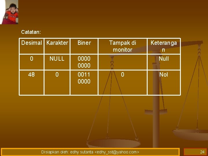 Catatan: Desimal Karakter Biner 0 NULL 0000 48 0 0011 0000 Tampak di monitor