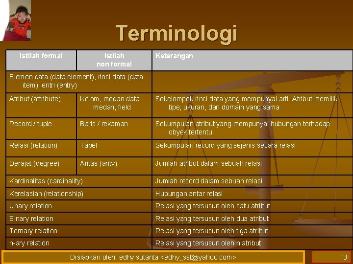 Terminologi Istilah formal Istilah non formal Keterangan Elemen data (data element), rinci data (data