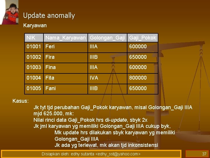 Update anomally Karyawan NIK Nama_Karyawan Golongan_Gaji_Pokok 01001 Feri IIIA 600000 01002 Fira IIIB 650000