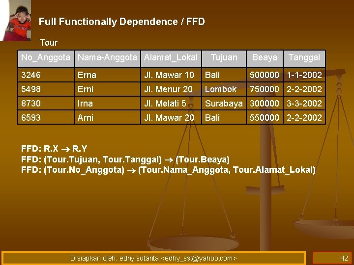 Full Functionally Dependence / FFD Tour No_Anggota Nama-Anggota Alamat_Lokal Tujuan Beaya Tanggal 3246 Erna