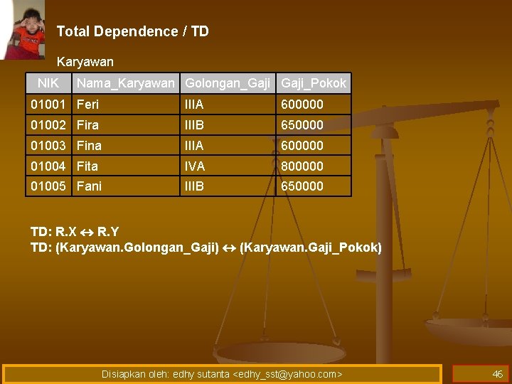 Total Dependence / TD Karyawan NIK Nama_Karyawan Golongan_Gaji_Pokok 01001 Feri IIIA 600000 01002 Fira