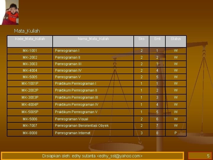 Mata_Kuliah Kode_Mata_Kuliah Nama_Mata_Kuliah Sks Smt Status MK-1001 Pemrograman I 2 1 W MK-2002 Pemrograman