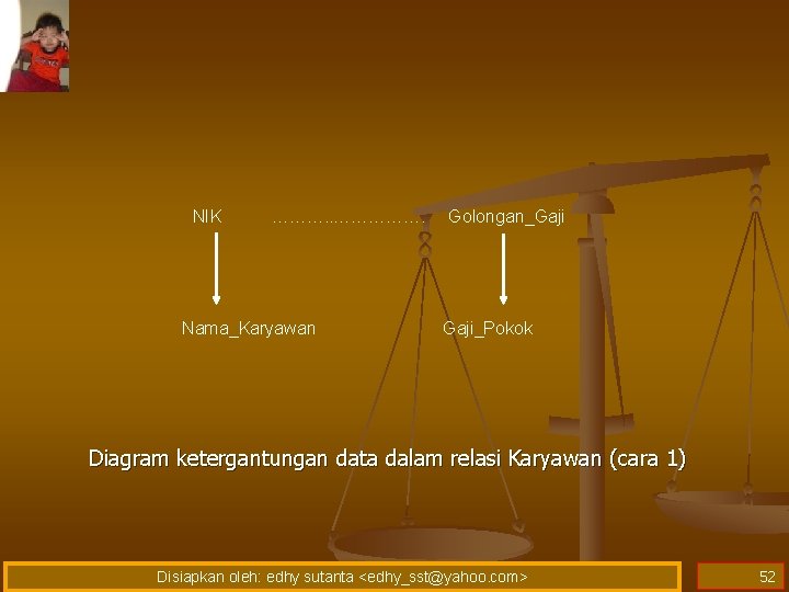 NIK ………. . ……………. Nama_Karyawan Golongan_Gaji_Pokok Diagram ketergantungan data dalam relasi Karyawan (cara 1)