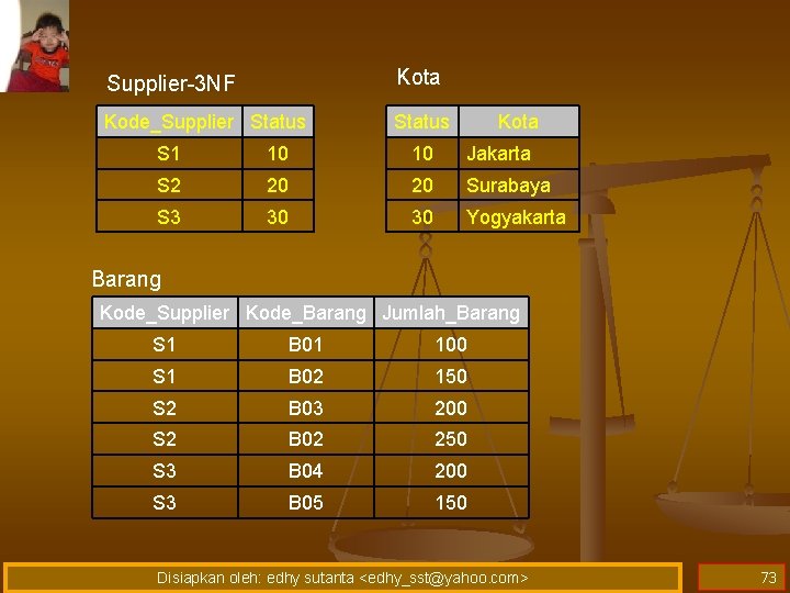 Supplier-3 NF Kota Kode_Supplier Status Kota S 1 10 10 Jakarta S 2 20