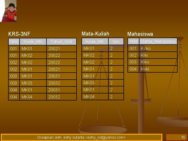 Mata-Kuliah KRS-3 NF NIM Kode_MK Tahun_Smt Mahasiswa Kode_MK Sks NIM Nama_Mahasiswa 001 MK 01
