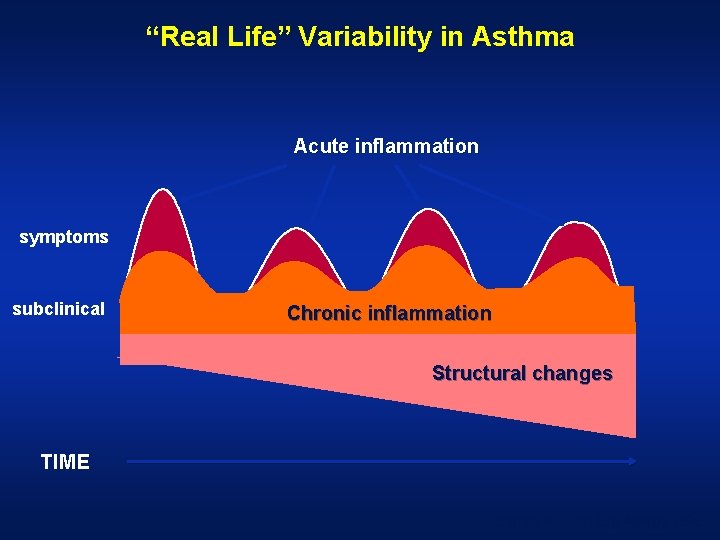 “Real Life” Variability in Asthma Acute inflammation symptoms subclinical Chronic inflammation Structural changes TIME “Real Life” Variability in Asthma Acute inflammation symptoms subclinical Chronic inflammation Structural changes TIME