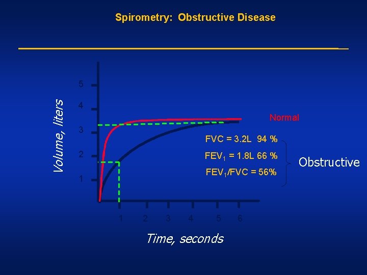 Spirometry: Obstructive Disease Volume, liters 5 4 Normal 3 FVC = 3. 2 L Spirometry: Obstructive Disease Volume, liters 5 4 Normal 3 FVC = 3. 2 L