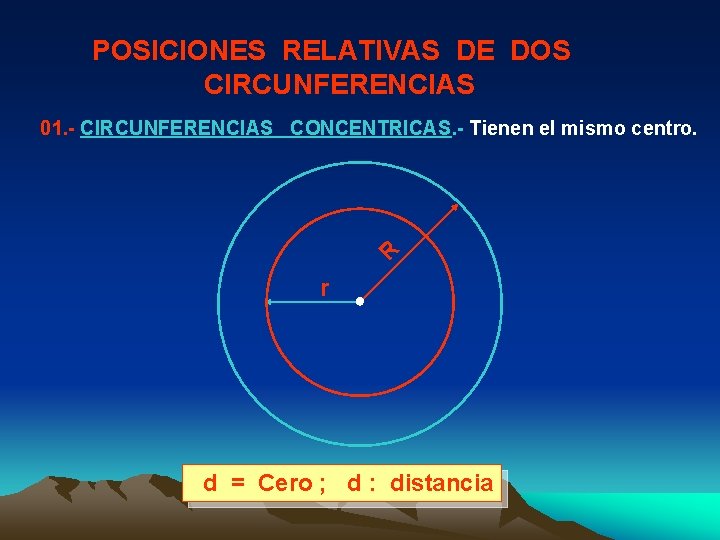 POSICIONES RELATIVAS DE DOS CIRCUNFERENCIAS R 01. - CIRCUNFERENCIAS CONCENTRICAS. - Tienen el mismo