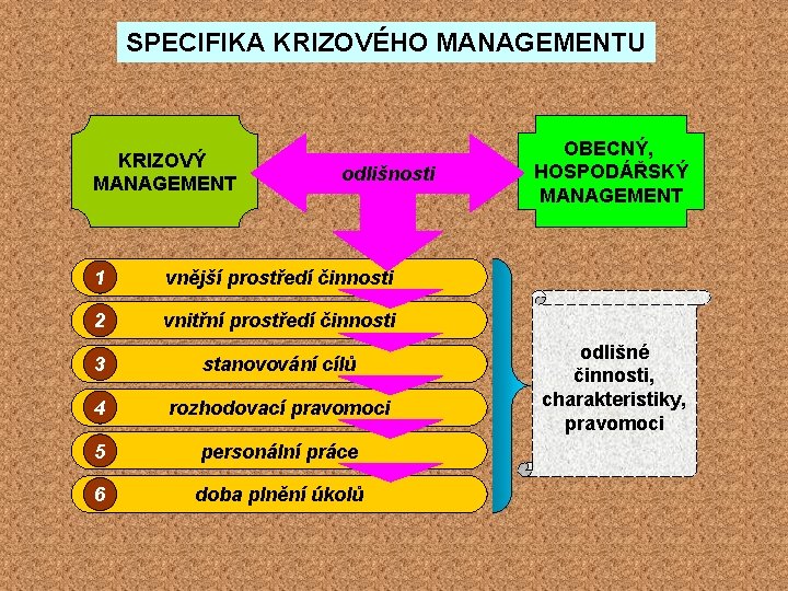 SPECIFIKA KRIZOVÉHO MANAGEMENTU KRIZOVÝ MANAGEMENT odlišnosti 1 vnější prostředí činnosti 2 vnitřní prostředí činnosti