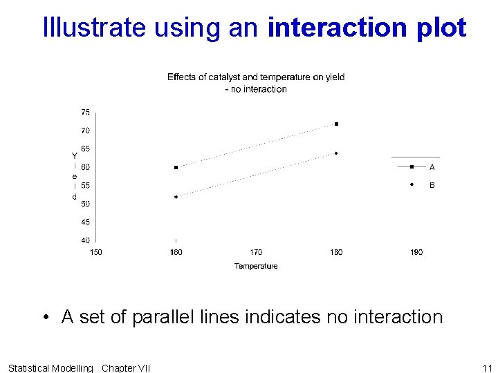 Illustrate using an interaction plot • A set of parallel lines indicates no interaction