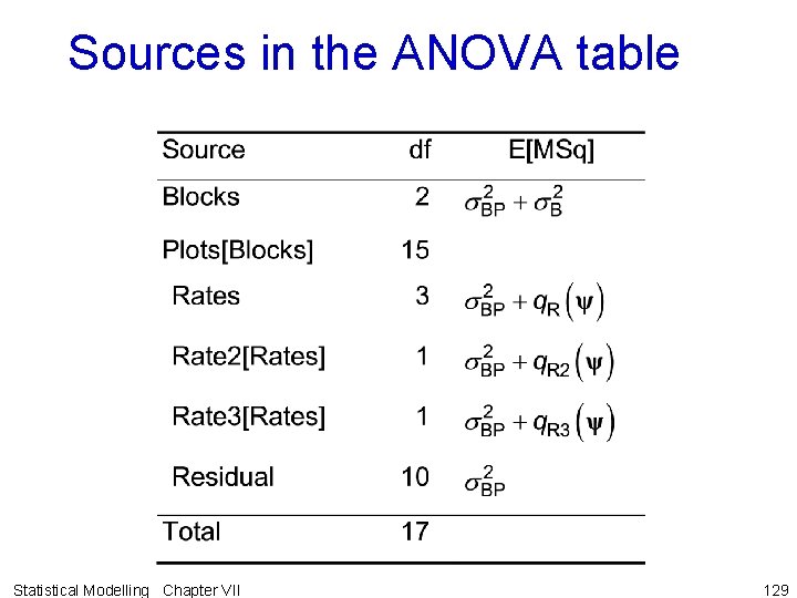 Sources in the ANOVA table Statistical Modelling Chapter VII 129 