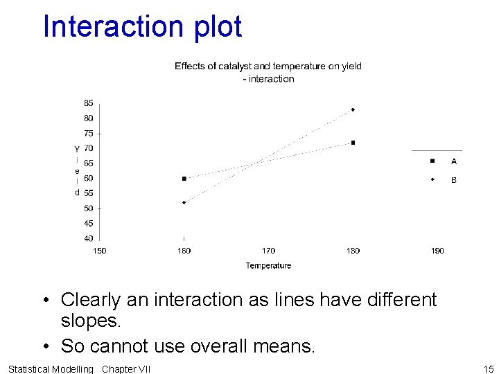 Interaction plot • Clearly an interaction as lines have different slopes. • So cannot