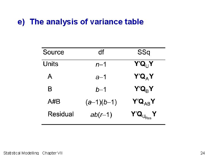 e) The analysis of variance table Statistical Modelling Chapter VII 24 