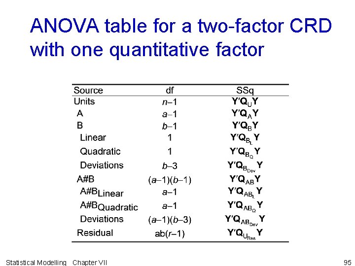 ANOVA table for a two-factor CRD with one quantitative factor Statistical Modelling Chapter VII