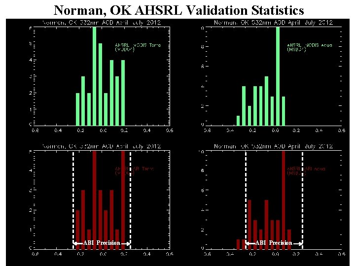 Norman, OK AHSRL Validation Statistics ABI Precision 