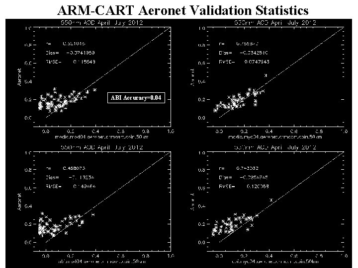 ARM-CART Aeronet Validation Statistics ABI Accuracy=0. 04 