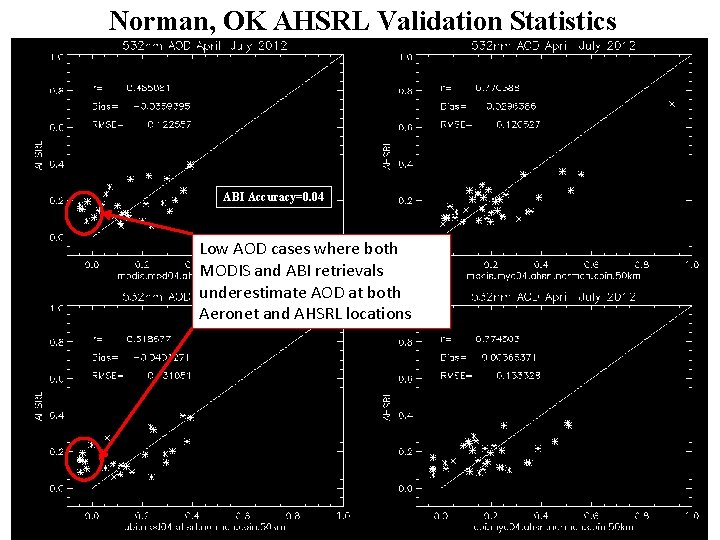 Norman, OK AHSRL Validation Statistics ABI Accuracy=0. 04 Low AOD cases where both MODIS