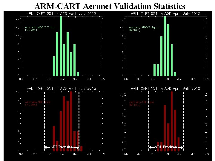 ARM-CART Aeronet Validation Statistics ABI Precision 