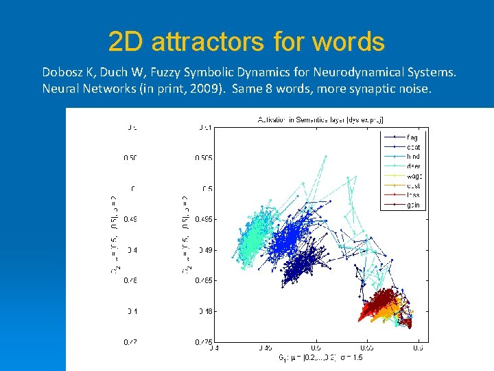 2 D attractors for words Dobosz K, Duch W, Fuzzy Symbolic Dynamics for Neurodynamical