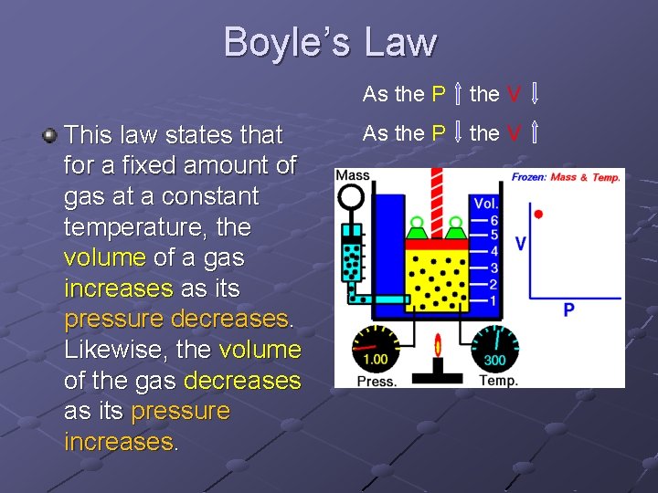 Boyle’s Law This law states that for a fixed amount of gas at a
