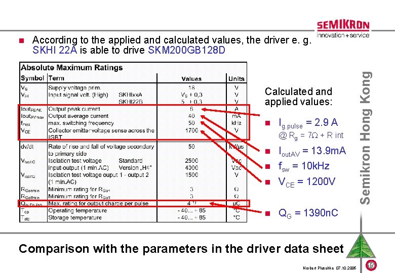 According to the applied and calculated values, the driver e. g. SKHI 22 A