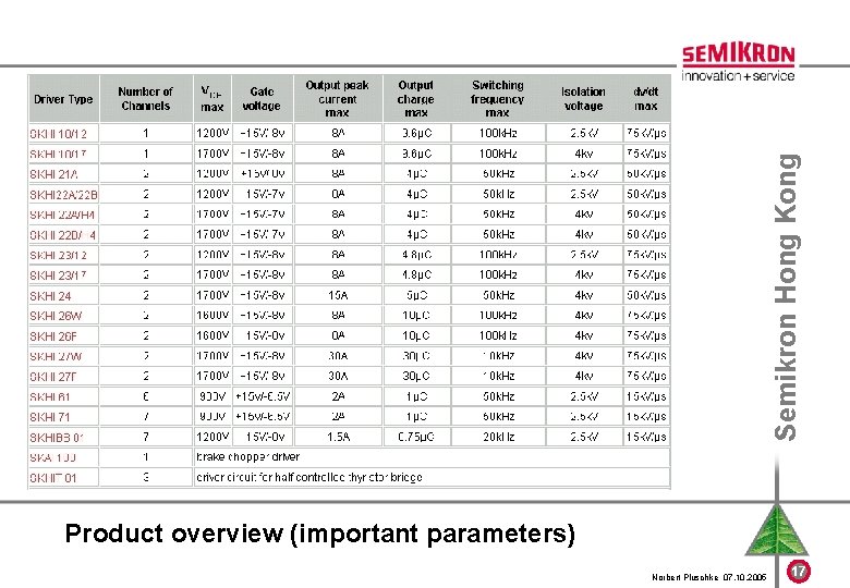 Semikron Hong Kong Product overview (important parameters) Norbert Pluschke 07. 10. 2005 17 