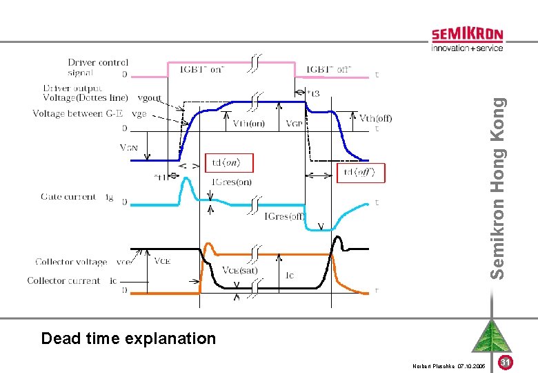 Semikron Hong Kong Dead time explanation Norbert Pluschke 07. 10. 2005 31 
