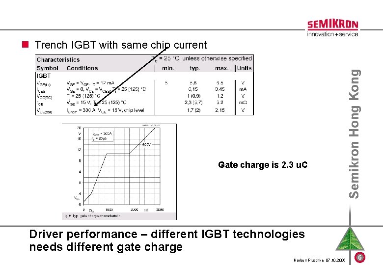 Gate charge is 2. 3 u. C Semikron Hong Kong n Trench IGBT with