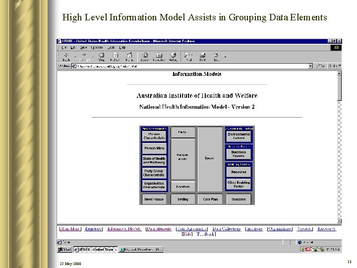 High Level Information Model Assists in Grouping Data Elements 25 May 2000 13 