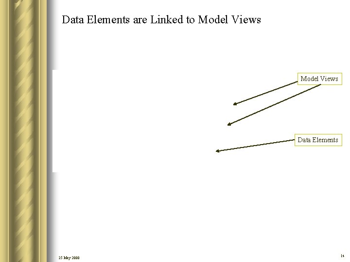 Data Elements are Linked to Model Views Data Elements 25 May 2000 14 