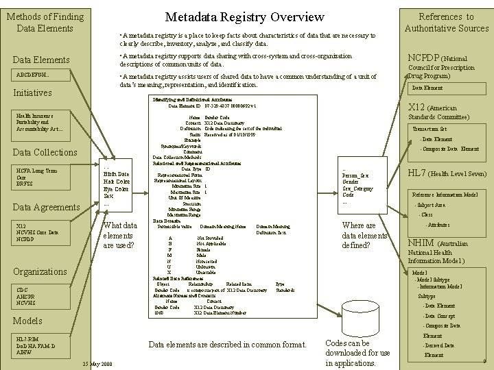Metadata Registry Overview Methods of Finding Data Elements • A metadata registry is a