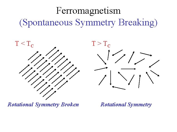 Ferromagnetism (Spontaneous Symmetry Breaking) T < TC Rotational Symmetry Broken T > TC Rotational