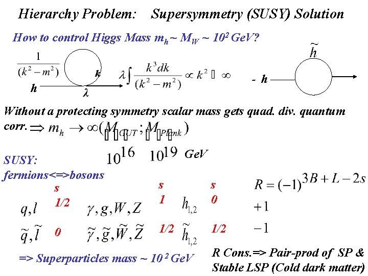 Hierarchy Problem: Supersymmetry (SUSY) Solution How to control Higgs Mass mh ~ MW ~