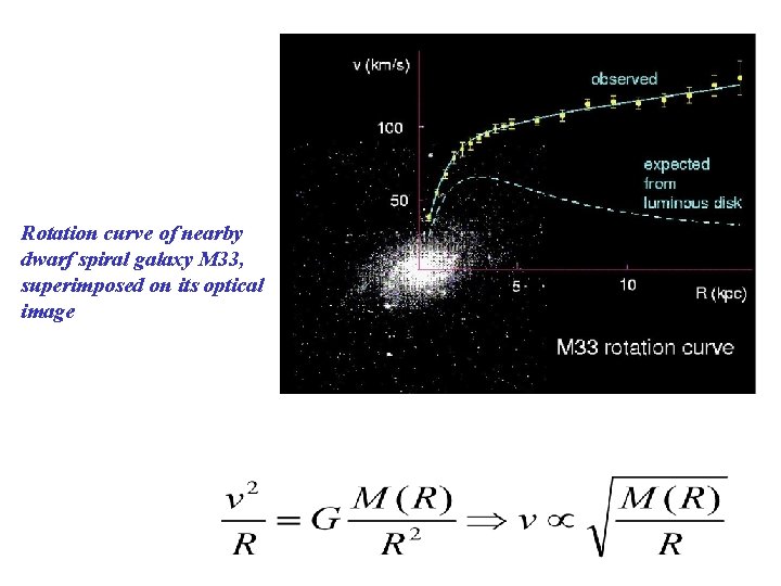 Rotation curve of nearby dwarf spiral galaxy M 33, superimposed on its optical image