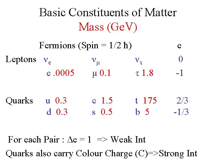 Basic Constituents of Matter Mass (Ge. V) Fermions (Spin = 1/2 ħ) Leptons νe