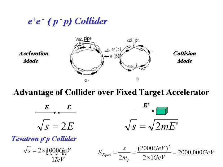 e+e - ( p - p) Collider Accleration Mode Collision Mode Advantage of Collider