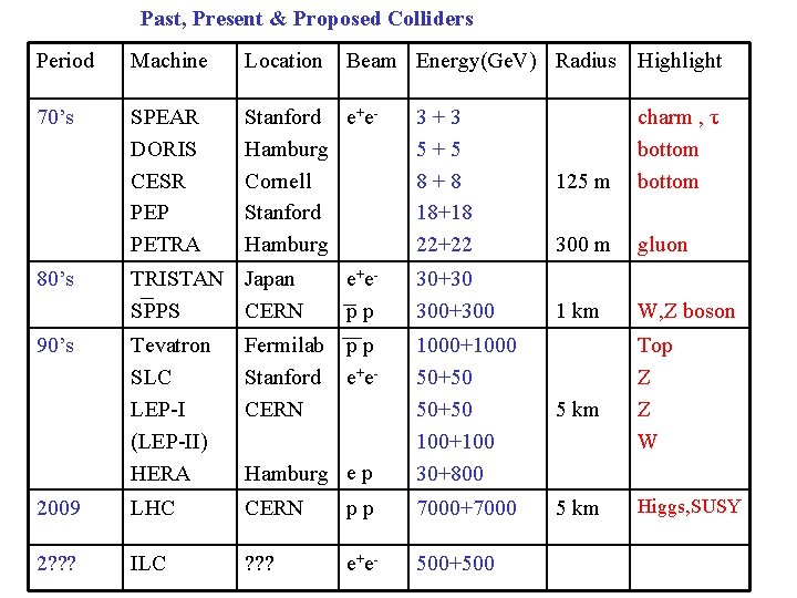 Past, Present & Proposed Colliders Period Machine Location 70’s SPEAR DORIS CESR PEP PETRA