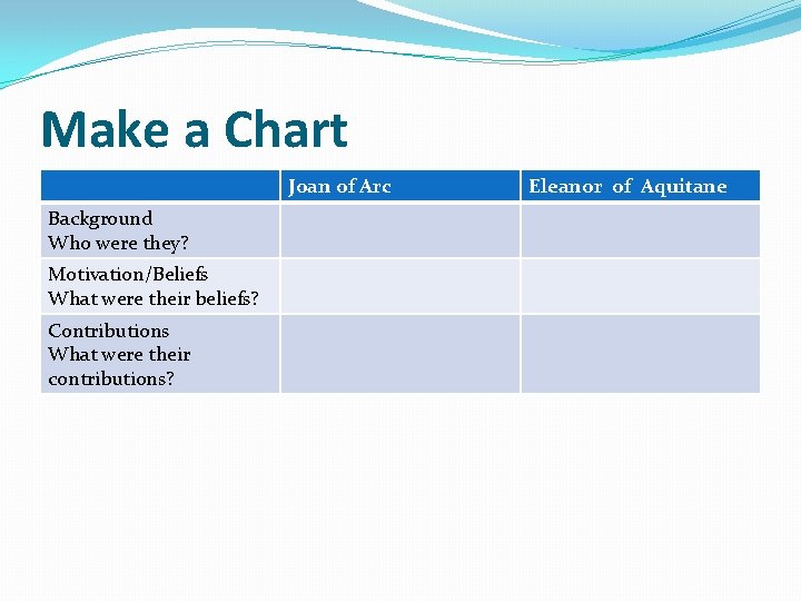 Make a Chart Joan of Arc Background Who were they? Motivation/Beliefs What were their