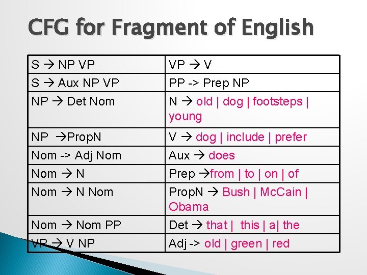 CFG for Fragment of English S NP VP S Aux NP VP NP Det