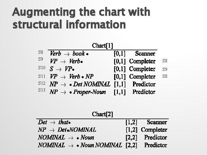 Augmenting the chart with structural information S 8 S 9 S 10 S 11