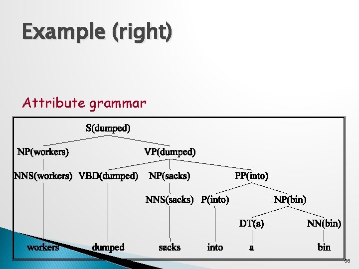 Example (right) Attribute grammar 56 
