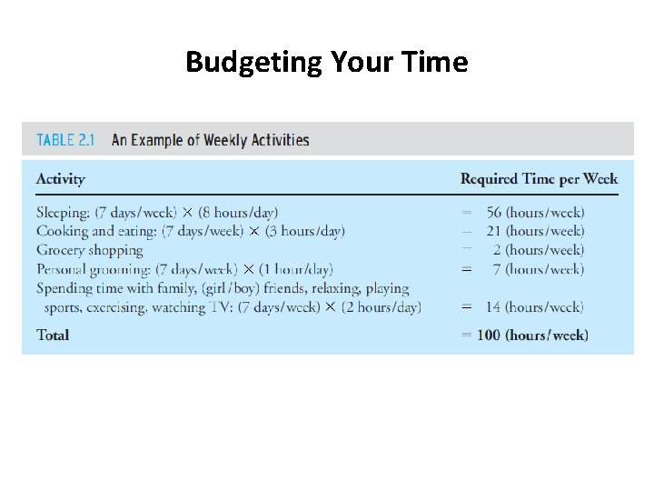 Budgeting Your Time 