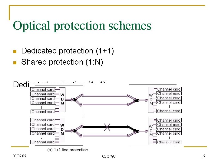 Optical protection schemes n n Dedicated protection (1+1) Shared protection (1: N) Dedicated protection