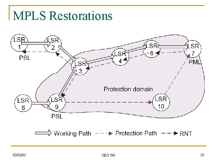 MPLS Restorations 03/02/05 CEG 790 19 